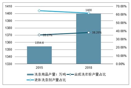 洗涤用品市场分析报告_2021-2027年中国洗涤用品市场深度研究与投资前景评估报告_中国产业研究报告网