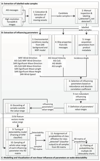 Extension of Ship Wake Detectability Model for Non-Linear Influences of ...