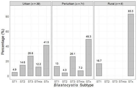 Relative Frequency of Blastocystis Subtypes 1, 2, and 3 in Urban and ...