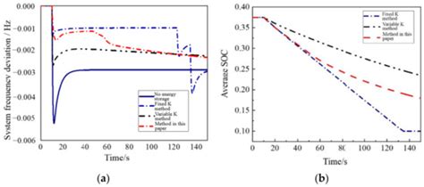Adaptive Droop Coefficient and SOC Equalization-Based Primary Frequency ...
