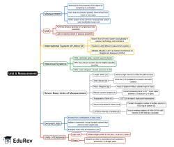 Mind Map: Unit and Measurement - UPSC PDF Download