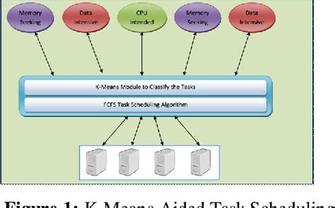 Image result for Machine Learning OS Scheduling