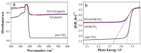 Indium Tin-Oxide Wrapped 3D rGO and TiO2 Composites: Development ...