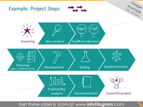 Image result for Example of a Project with All Steps