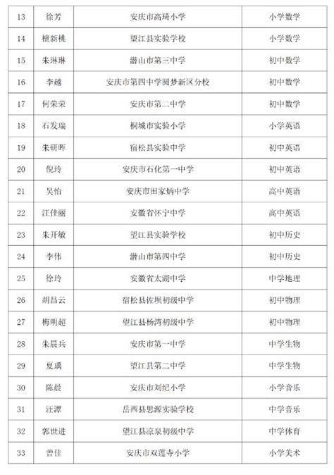 2022安庆考录公务员第二批录用名单