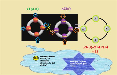 Circular Convolution Example 的图像结果