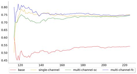Forecasting Financial Time Series through Causal and Dilated ...