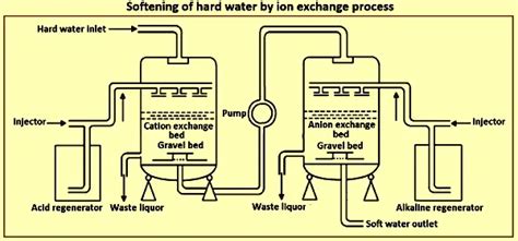 How Water Softener Process Works & its Key Benefits