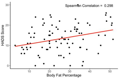 Correlations between Mental Health, Physical Activity, and Body ...