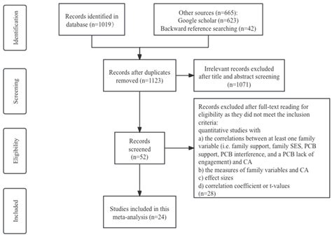 Relationship between Family Variables and Career Adaptability: A Meta ...