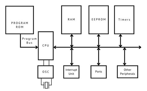 Image result for Embedded Microcontroller