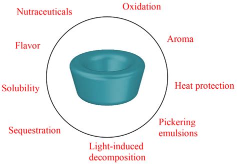 Effects of 2-Hydroxypropyl-β-Cyclodextrin on the Antioxidant Efficiency ...