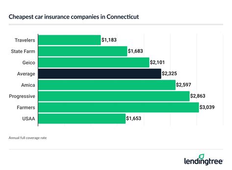 Cheapest Car Insurance in Connecticut (2025) | LendingTree