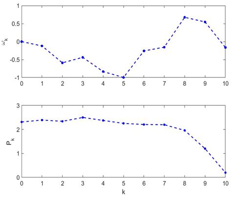 Linear Quadratic Optimal Control of Discrete-Time Stochastic Systems ...