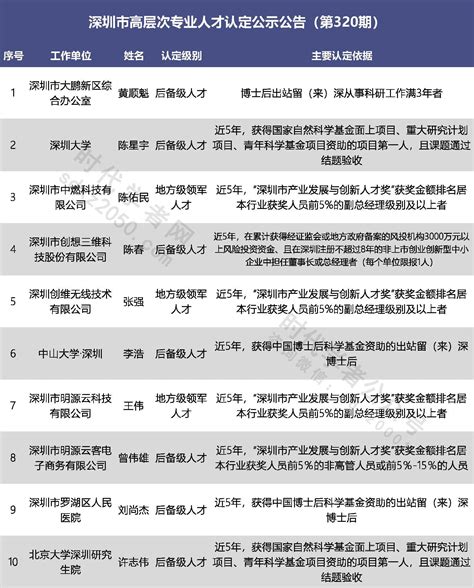 深圳市高层次专业人才认定公示公告（第320期） • 时代学者