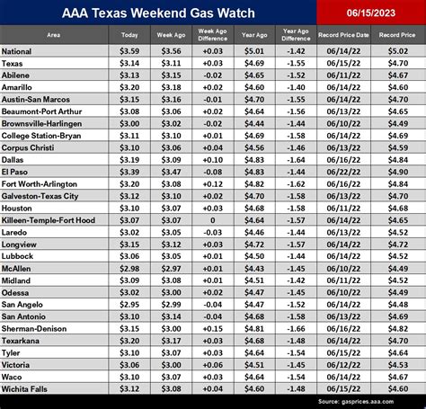 AAA Texas: Statewide Gas Price Average Up Three Cents as Crude Oil ...