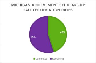Important Certification Reminders for Michigan Achievement Scholarship!