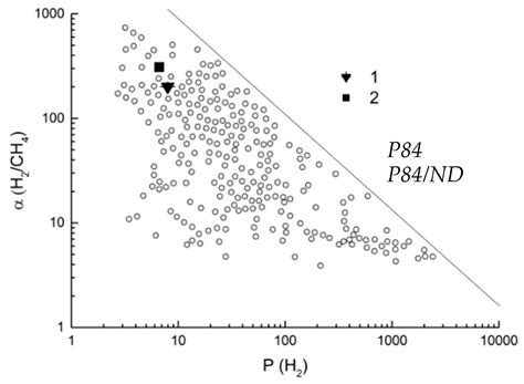 Improved Hydrogen Separation Using Hybrid Membrane Composed of ...