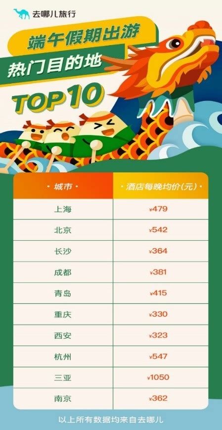 去哪儿：端午假期机票价格回落，成都进全国热门目的地TOP6 - 川观新闻