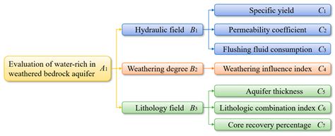 An Improved Water Yield Evaluation Method Based on Partition Variable ...