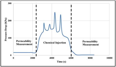 Gas Production from Gas Condensate Reservoirs Using Sustainable ...