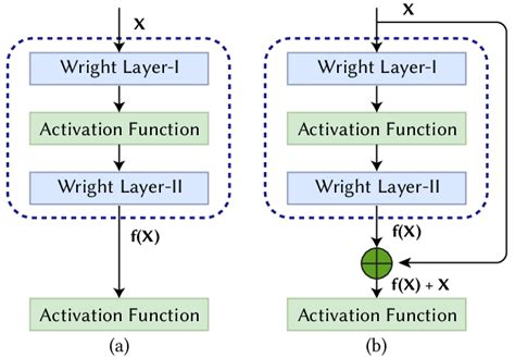 Image result for ResNet 50 Algorithm