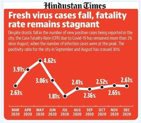 Pune’s Covid CFR stays above 2% for more than five months | Hindustan Times