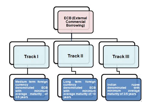 What are External Commercial Borrowing Regulations - Enterslice