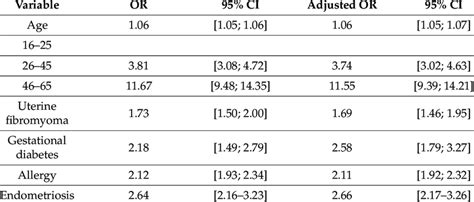 Image result for Multivariate Logistic Regression Model