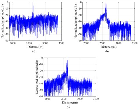 Cognitive Radar Waveform Design Method under the Joint Constraints of ...