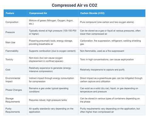 Compressed Air vs CO2