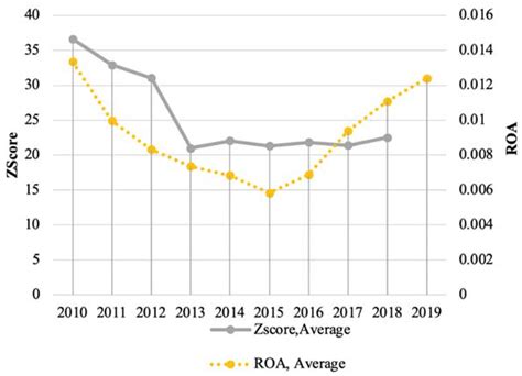 The Effects of Business Model on Bank’s Stability