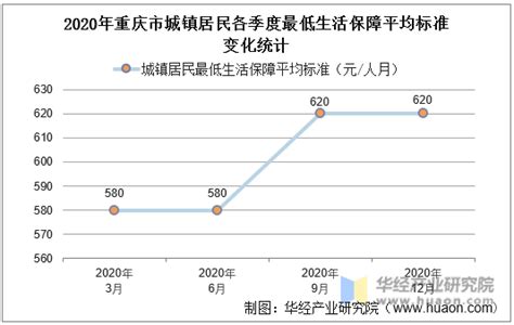 2015-2020年重庆市城镇、农村居民最低生活保障人数及平均标准统计_华经情报网_华经产业研究院