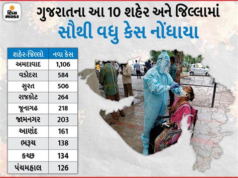 Corona Gujarat LIVE 20th May 4773 Total New Cases 8308 Patient Beat ...