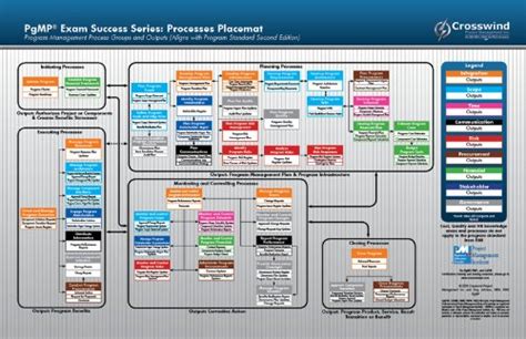 PgMP Exam Success Series: Processes Placemat (For Second Edition ...