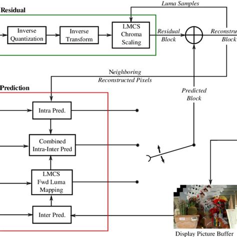 Image result for VVC Hardware Design