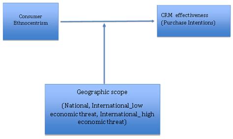 Cause-Related Marketing and Ethnocentrism: The Moderating Effects of Geographic Scope and ...