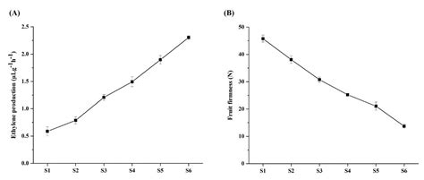 Bioinformatics Study of Aux/IAA Family Genes and Their Expression in ...