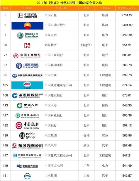 90家中国工业企业上榜世界500强_排行榜