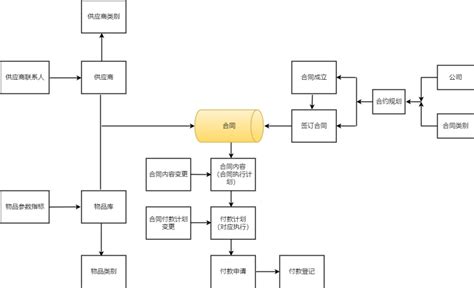 供应商管理业务流程图|迅捷画图，在线制作流程图