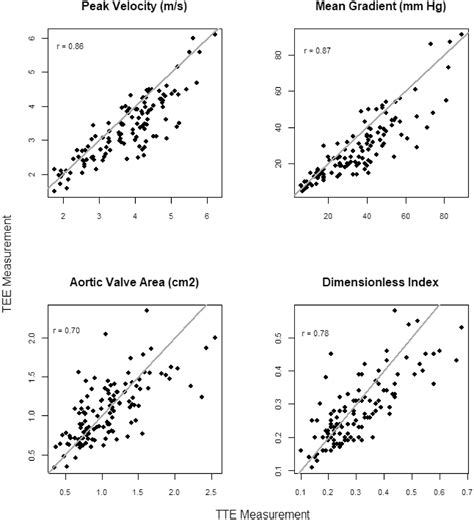 Grading Aortic Valve Stenosis With Dimensionless Index During Pre-cardiopulmonary Bypass ...