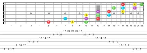 Image result for 3 Note Per String Pentatonic Scale