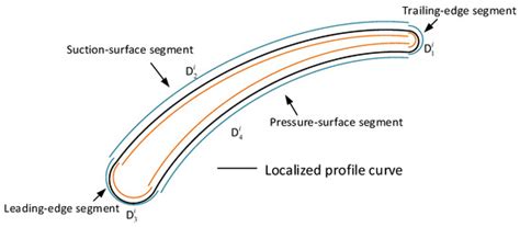 A Flexible Localization Method of Multi-Constrained Free-Form Surface ...