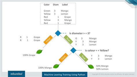 Image result for Machine Learning Decision Tree Python