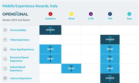 Opensignal ci dà un altro report sulle reti in Italia: bene TIM e ...