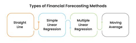 Financial Forecasting 的图像结果