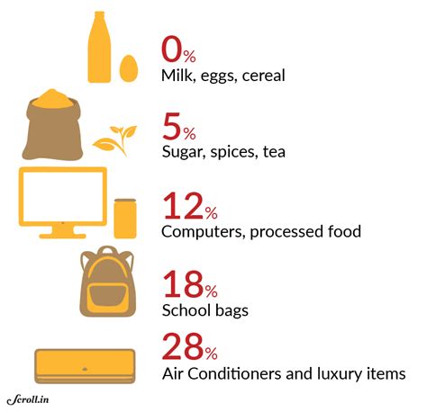 Why too many tax slabs could defeat the very idea of the Goods and ...
