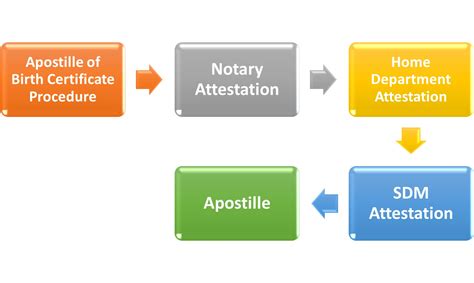 Birth certificate apostille near me in Bangalore Mumbai & All India