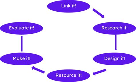 Image result for Technology Mandatory Design Process