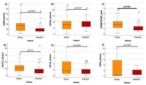 Neoadjuvant Radiochemotherapy Alters the Immune and Metabolic ...
